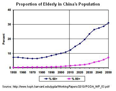population aging chart